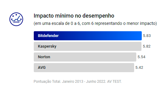Antivirus Bitdefender impacto mínimo no desempenho
